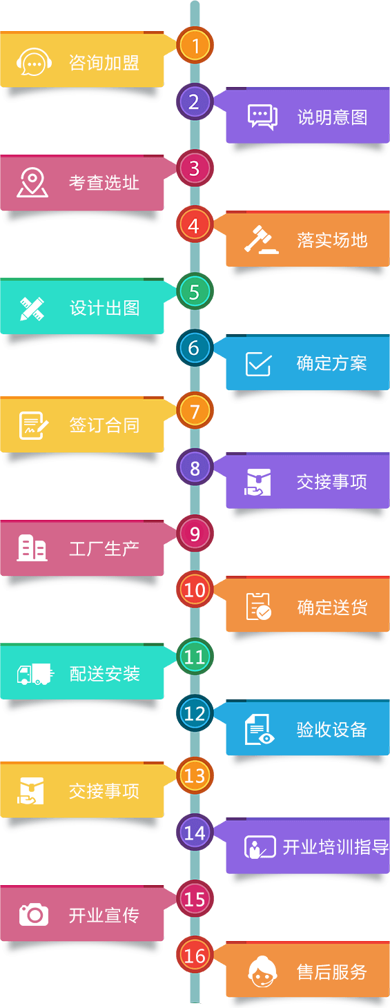 合作流程